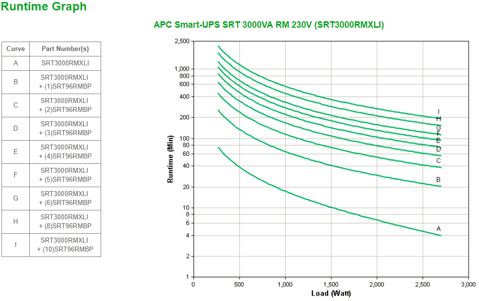 APC Smart-UPS SRT 3000VA RM - UPS (montável em bastidor / externo) - AC 220/230/240 V - 2700 Watt - 3000 VA - ácido de chumbo - RS-232, USB - conectores de saída: 10 - 2U - preto - para P/N: AR4018SPX432, AR4024SP, AR4024SPX429, AR4024SPX431, AR4024S - Image 3