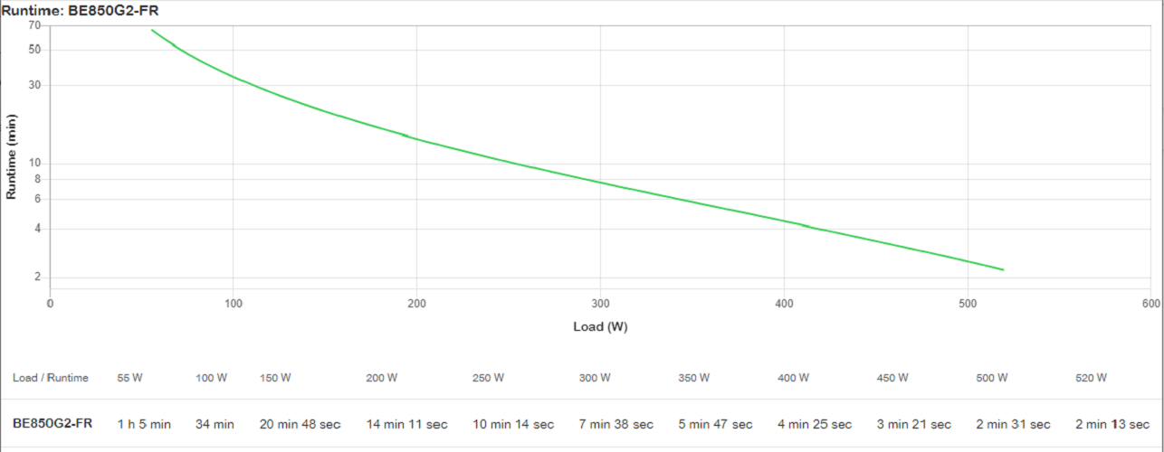 APC Back-UPS BE850G2-FR - UPS - AC 220/230 V - 520 Watt - 850 VA - USB - conectores de saída: 8 - França, Bélgica - preto - Image 6