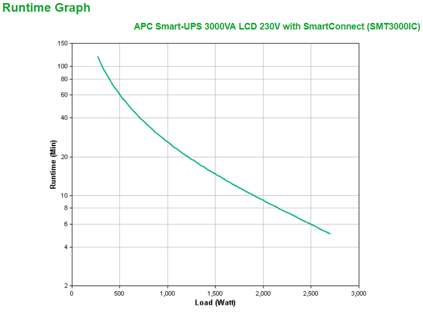 APC Smart-UPS SMT3000IC - UPS - AC 220/230/240 V - 2700 Watt - 3000 VA - RS-232, USB - conectores de saída: 9 - preto - com APC SmartConnect - Image 3